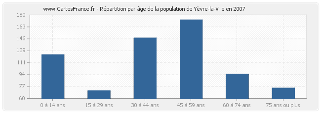 Répartition par âge de la population de Yèvre-la-Ville en 2007
