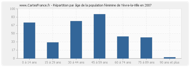 Répartition par âge de la population féminine de Yèvre-la-Ville en 2007