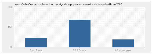 Répartition par âge de la population masculine de Yèvre-la-Ville en 2007