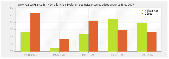 Yèvre-la-Ville : Evolution des naissances et décès entre 1968 et 2007