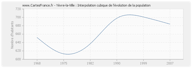 Yèvre-la-Ville : Interpolation cubique de l'évolution de la population