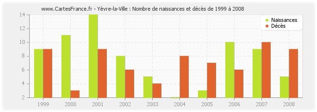 Yèvre-la-Ville : Nombre de naissances et décès de 1999 à 2008