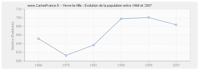 Population Yèvre-la-Ville