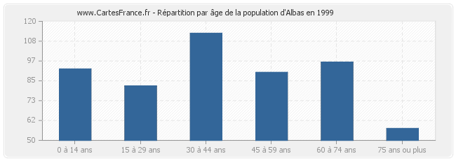 Répartition par âge de la population d'Albas en 1999