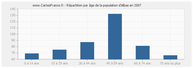 Répartition par âge de la population d'Albas en 2007