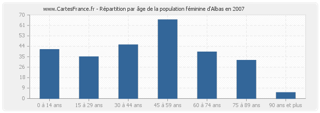Répartition par âge de la population féminine d'Albas en 2007