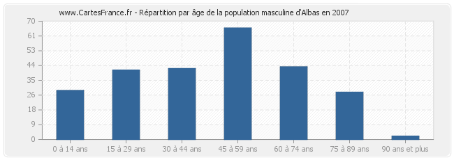 Répartition par âge de la population masculine d'Albas en 2007