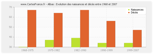 Albas : Evolution des naissances et décès entre 1968 et 2007