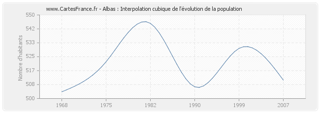 Albas : Interpolation cubique de l'évolution de la population