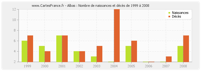 Albas : Nombre de naissances et décès de 1999 à 2008