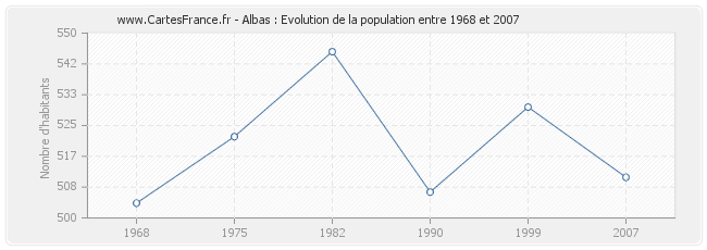 Population Albas