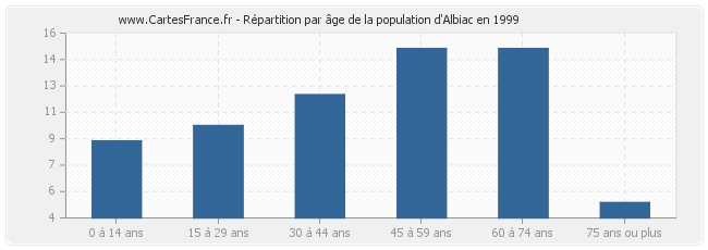 Répartition par âge de la population d'Albiac en 1999