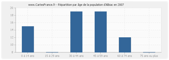 Répartition par âge de la population d'Albiac en 2007