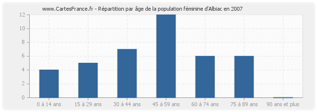 Répartition par âge de la population féminine d'Albiac en 2007