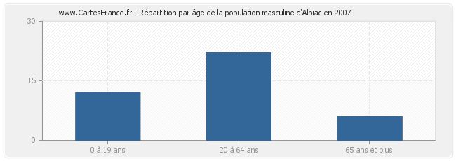 Répartition par âge de la population masculine d'Albiac en 2007