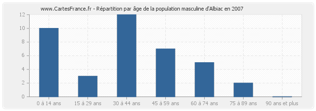 Répartition par âge de la population masculine d'Albiac en 2007