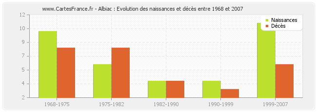 Albiac : Evolution des naissances et décès entre 1968 et 2007