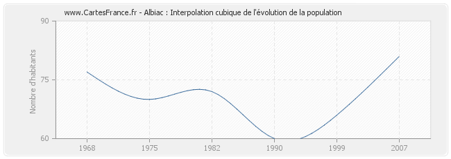Albiac : Interpolation cubique de l'évolution de la population