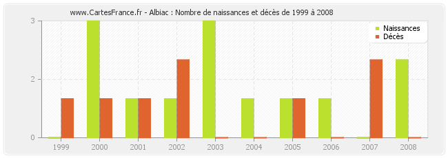 Albiac : Nombre de naissances et décès de 1999 à 2008