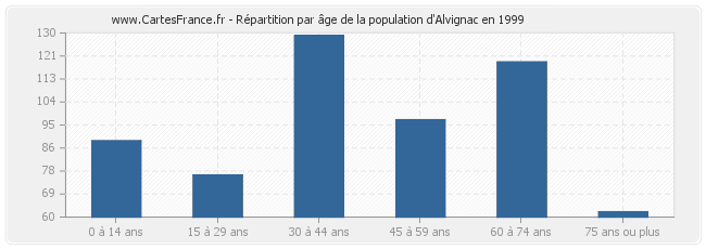 Répartition par âge de la population d'Alvignac en 1999