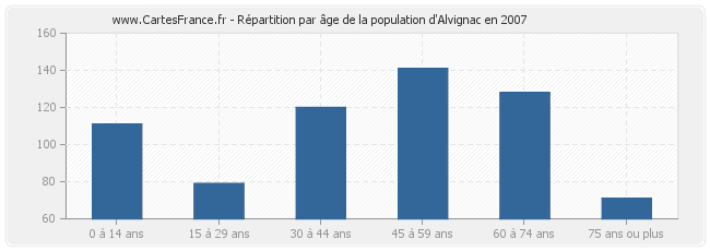 Répartition par âge de la population d'Alvignac en 2007