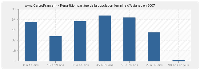 Répartition par âge de la population féminine d'Alvignac en 2007