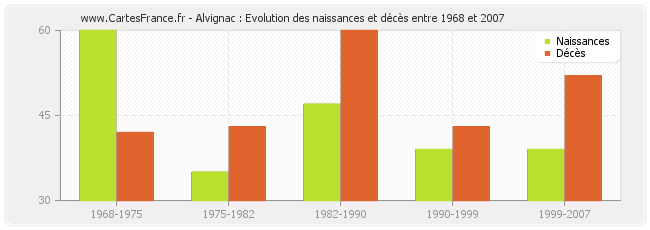 Alvignac : Evolution des naissances et décès entre 1968 et 2007