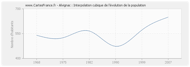 Alvignac : Interpolation cubique de l'évolution de la population