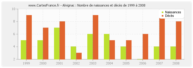 Alvignac : Nombre de naissances et décès de 1999 à 2008