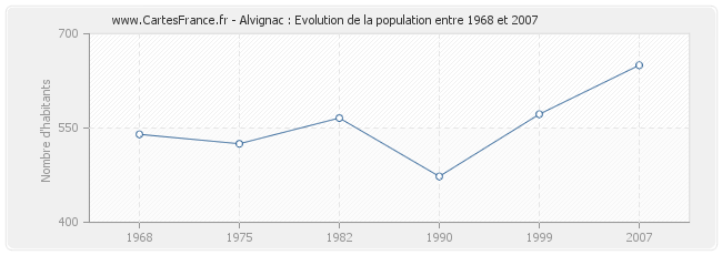 Population Alvignac