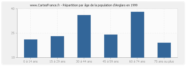 Répartition par âge de la population d'Anglars en 1999