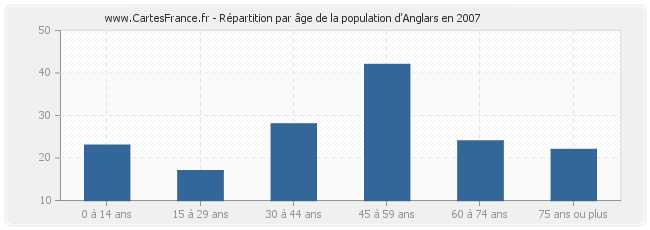 Répartition par âge de la population d'Anglars en 2007