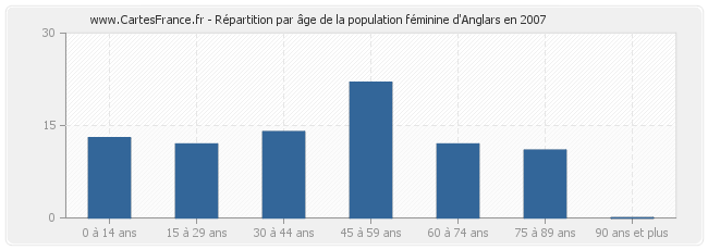 Répartition par âge de la population féminine d'Anglars en 2007