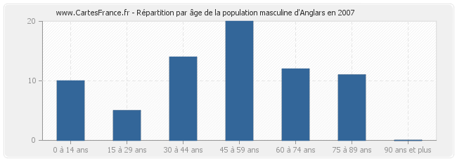 Répartition par âge de la population masculine d'Anglars en 2007