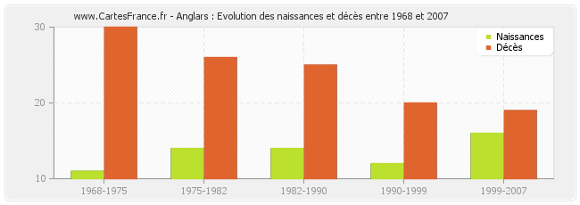 Anglars : Evolution des naissances et décès entre 1968 et 2007