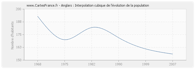 Anglars : Interpolation cubique de l'évolution de la population