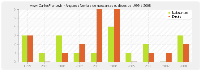 Anglars : Nombre de naissances et décès de 1999 à 2008