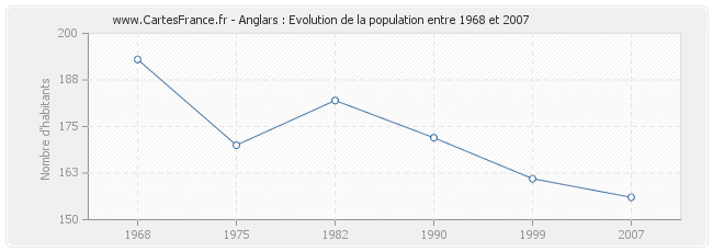 Population Anglars