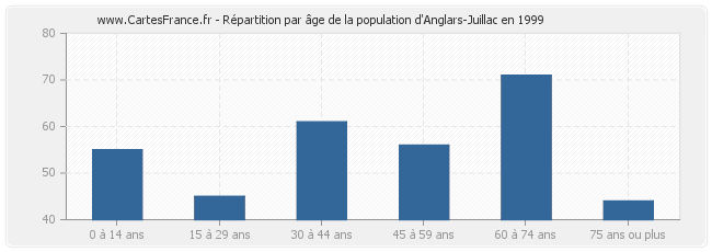 Répartition par âge de la population d'Anglars-Juillac en 1999
