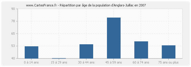 Répartition par âge de la population d'Anglars-Juillac en 2007