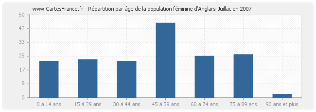 Répartition par âge de la population féminine d'Anglars-Juillac en 2007