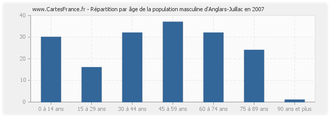 Répartition par âge de la population masculine d'Anglars-Juillac en 2007
