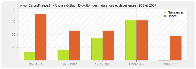 Anglars-Juillac : Evolution des naissances et décès entre 1968 et 2007