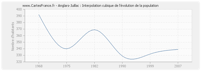 Anglars-Juillac : Interpolation cubique de l'évolution de la population