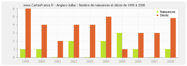 Anglars-Juillac : Nombre de naissances et décès de 1999 à 2008