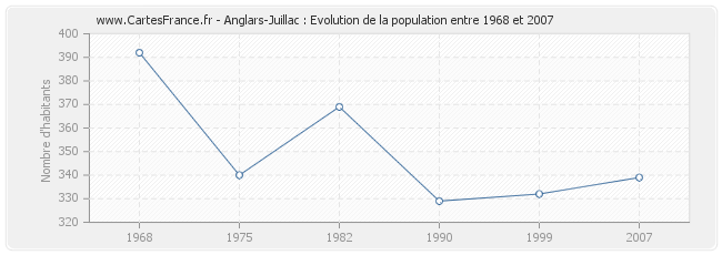 Population Anglars-Juillac