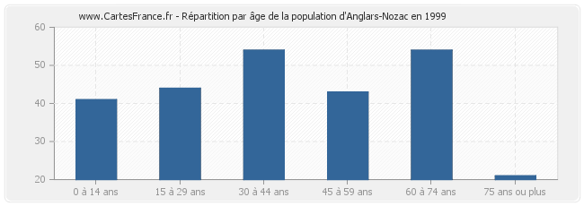 Répartition par âge de la population d'Anglars-Nozac en 1999