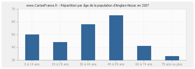 Répartition par âge de la population d'Anglars-Nozac en 2007
