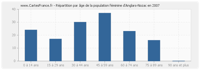 Répartition par âge de la population féminine d'Anglars-Nozac en 2007