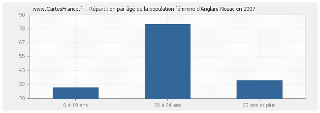 Répartition par âge de la population féminine d'Anglars-Nozac en 2007